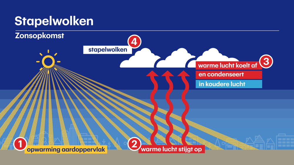 Stapelwolken ontstaan en verdwijnen.png