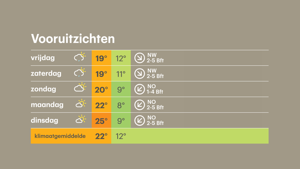 Waar gaat het gesprek over het weer komende dagen over?