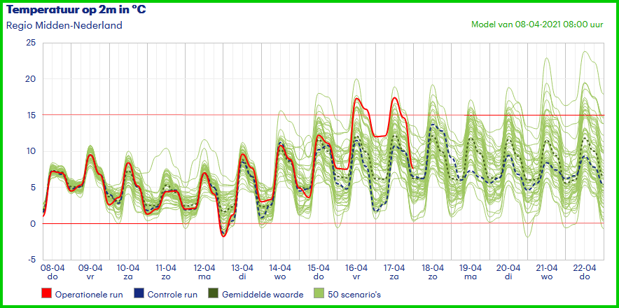 Kil weekend, volgende week oplopende temperaturen