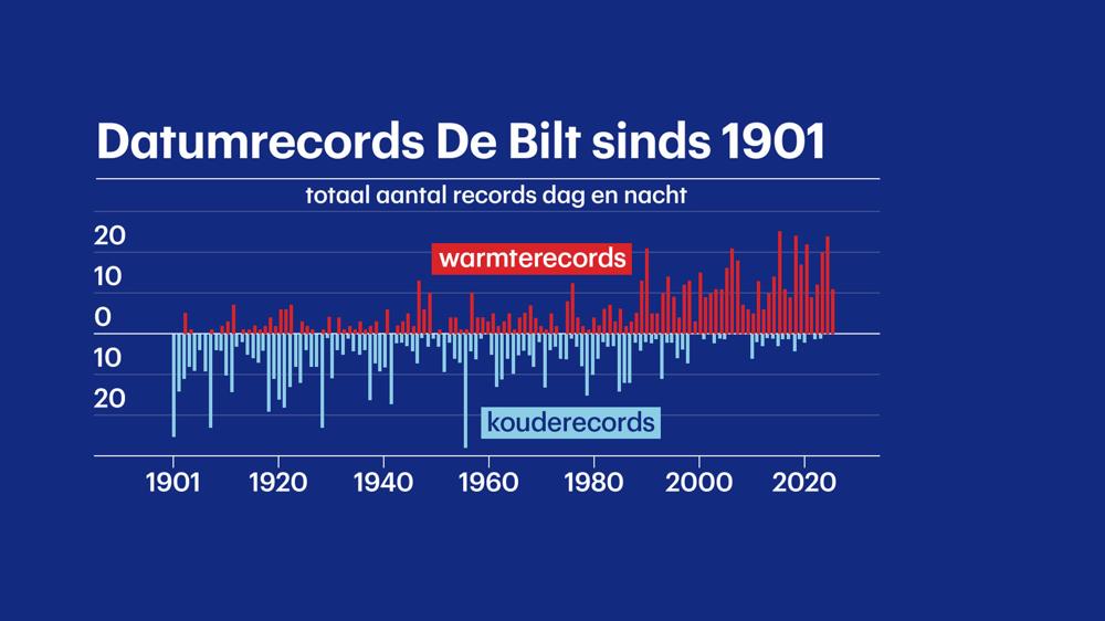 Verhouding warmte- en kouderecords De Bilt.jpg