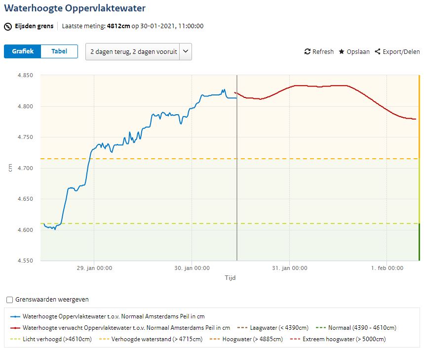 Waterhoogte Eijsden.JPG