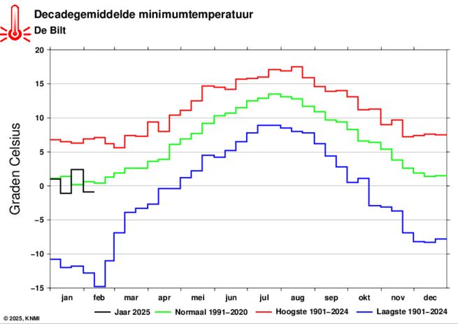 Gemiddeld verloop van de minimumtemperatuur in de Bilt. (Bron: KNMI)