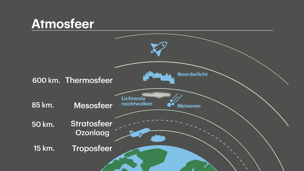 Atmosferische lagen.jpg