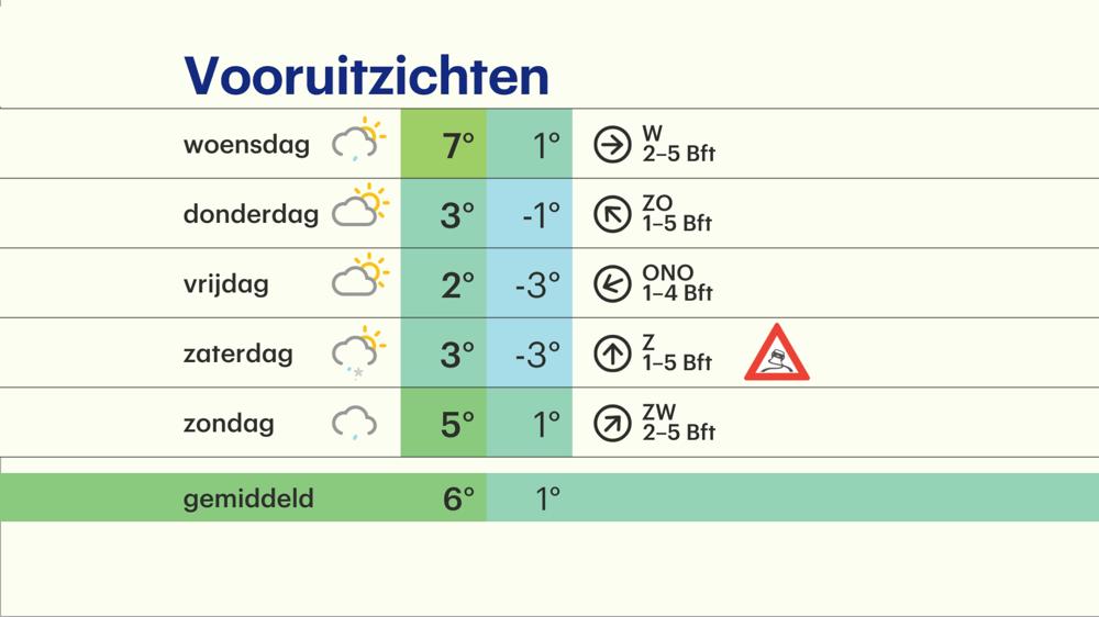 De weerverwachting voor de komende dagen. Vanaf zondag is het weer even gedaan met de winterse speldenprik