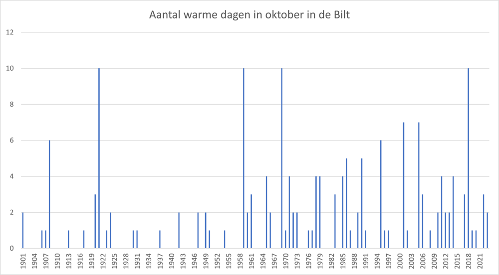 Het aantal warme oktoberdagen tot en met gisteren (2 oktober 2023)