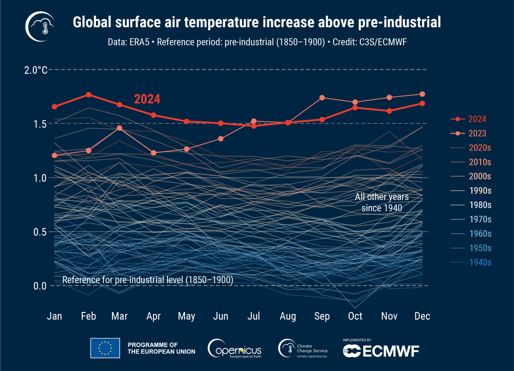 GCH2024_PR_Fig4_timeseries_monthly_global_temperature_anomalies_ref1850-1900.png