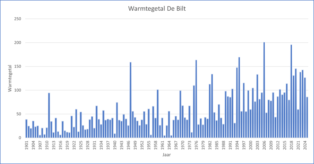 Warmtegetal II.png