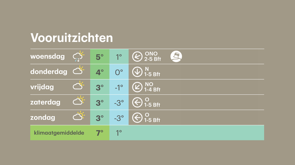 De verwachting is dat de zon vaker gaat schijnen en de kans op lichte tot matige vorst toe neemt.