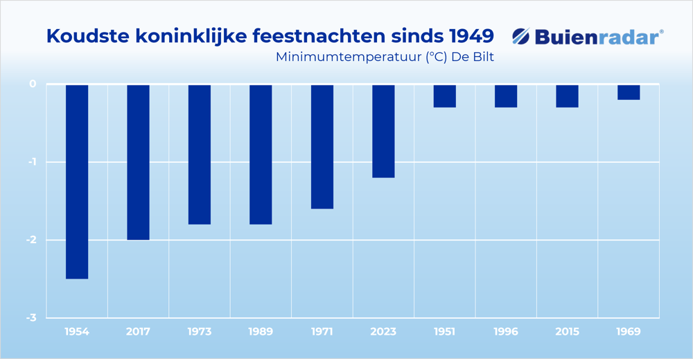Koudste koninklijke feestnachten sinds 1949.png