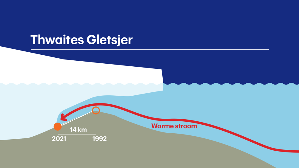 Het warme oceaanwater eet zich een weg onder de gletsjer door.