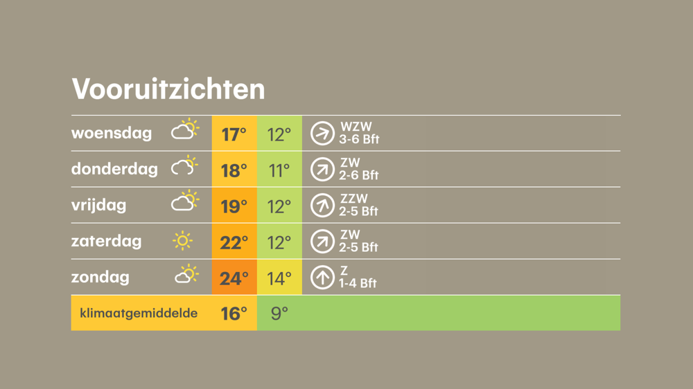 Warm oktoberweekend voor de boeg.