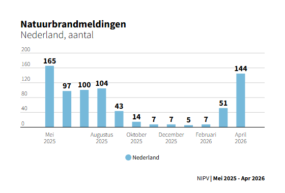 Natuurbrandmeldingen - Nederland (1).png