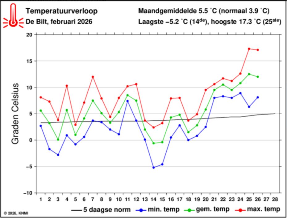 De Bilt temp februari.JPG