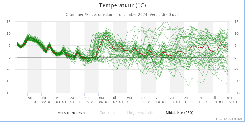 KNMI_expertpluim_Groningen_Eelde_Temperatuur_202412310000.png