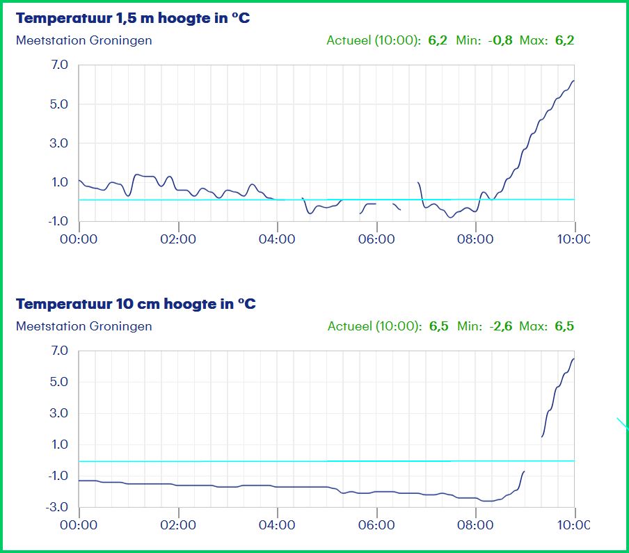 Verloop van zowel de luchttemperatuur als de temperatuur op 10 cm hoogte op meetstation Eelde.