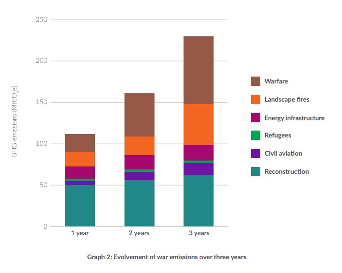 De ontwikkeling van oorlogsemissies over de afgelopen 3 oorlogsjaren in OekraÃ¯ne. (Bron: Climate dagage causes by Russia's war in Ukraine)