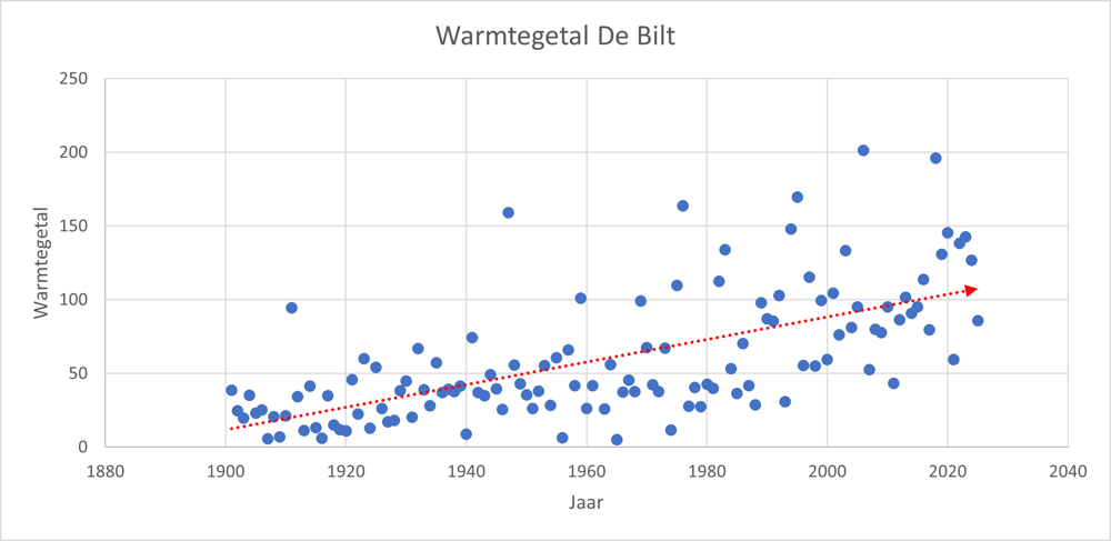 Warmtegetal III.png