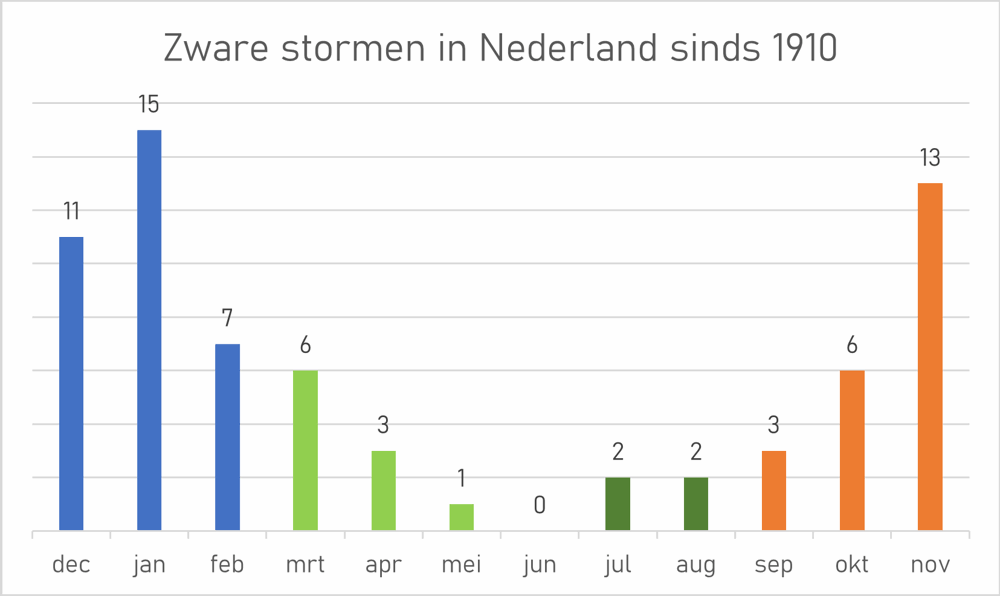 zware stormen nederland.png