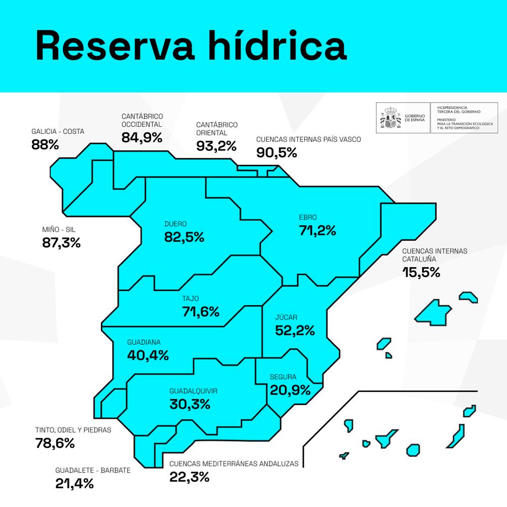 De huidige vulgraad van de Spaanse waterreservoirs per stroomgebied. (Bron: Ministerio para la transiciÃ³n ecolÃ³gica y el reto demogrÃ¡fico)