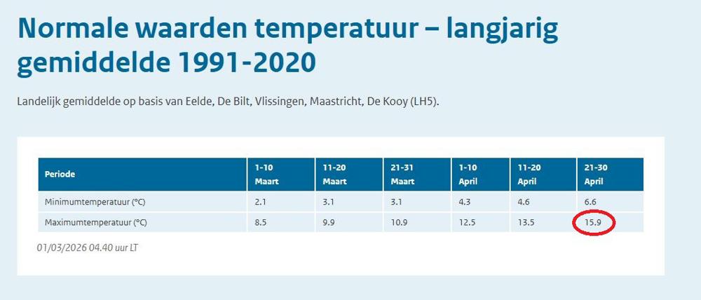 Normale waarden KNMI.JPG
