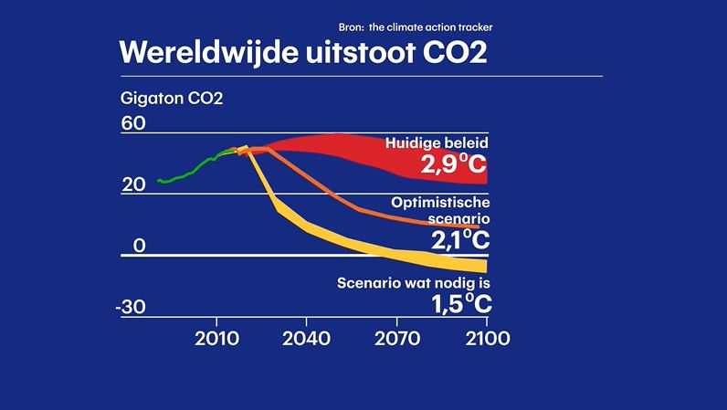 De wereldwijde CO2-uitstoot en de bijbehorende temperatuurstijging tot 2100 in 3 scenario's: Onder het huidige klimaatbeleid, onder het toekomstige, optimistische klimaatbeleid en het scenario wat volgens klimaatwetenschappers eigenlijk nodig zou moeten zijn. Bron: the climate action tracker
