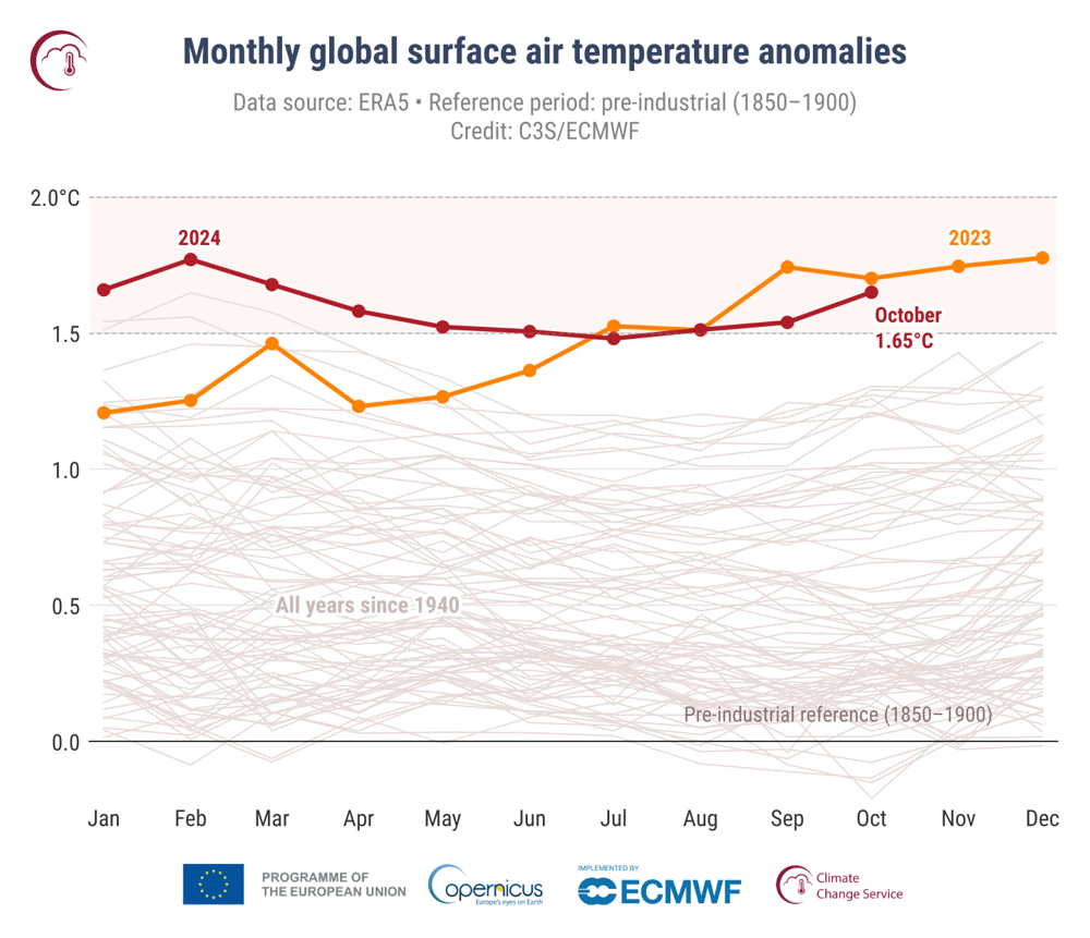 C3S_PR_202410_Fig2_timeseries_global_temperature_anomalies_ref1850-1900_allmonths.png