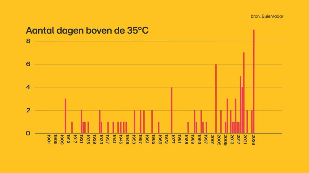 9 DAGEN BOVEN 35 GRADEN.jpg 9 DAGEN BOVEN 35 GRADEN.jpg