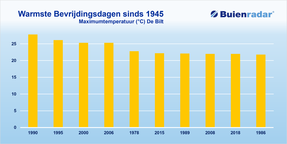 Warmste Bevrijdingsdagen sinds 1945.png
