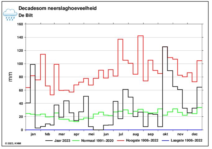 decadesom neerslag.PNG