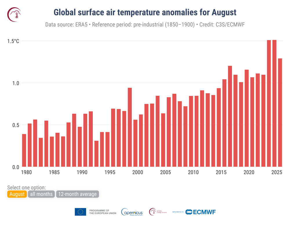 C3S_Bulletin_temp_202508_Fig2a_timeseries_era5_monthly_2t_anomaly_preindustrial_global_month.png