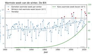 figuur-warmsteweek.jpg