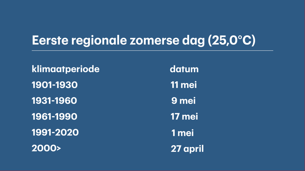 klimaat eerste zomerse dag.png