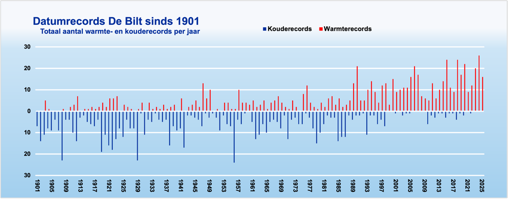 Dagrecords De Bilt.png