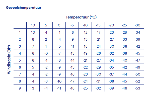 Tabel gevoelstemperatuur