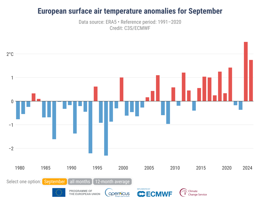 C3S_Bulletin_temp_202409_Fig4a_timeseries_anomalies_ref1991-2020_Europe_September.png