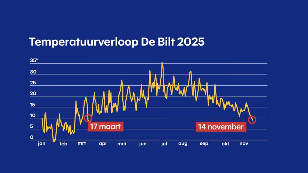 Temperatuur verloop de bilt.jpg Temperatuur verloop de bilt.jpg