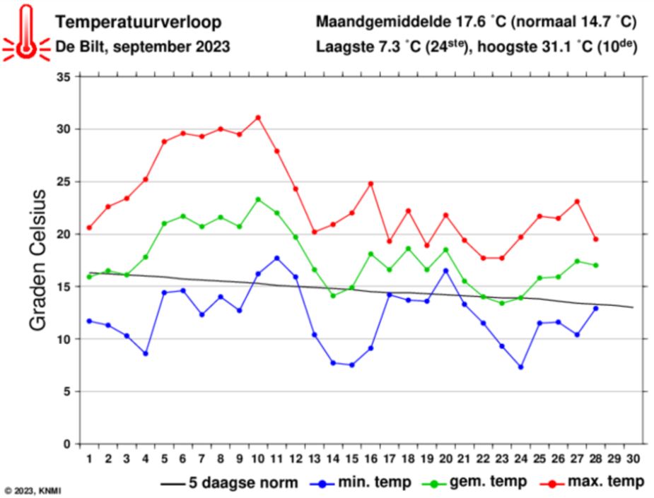 Temperatuur september.JPG