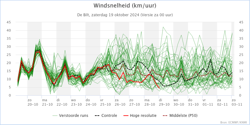 KNMI_expertpluim_De_Bilt_Windsnelheid_202410190000.png