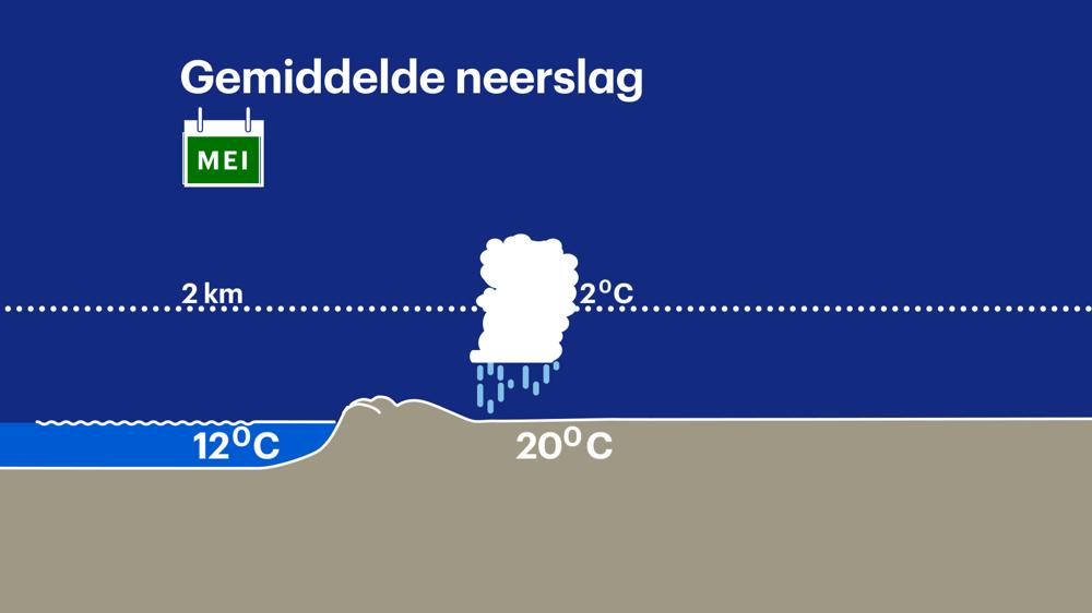 In het voorjaar draaien de roollen juist om...