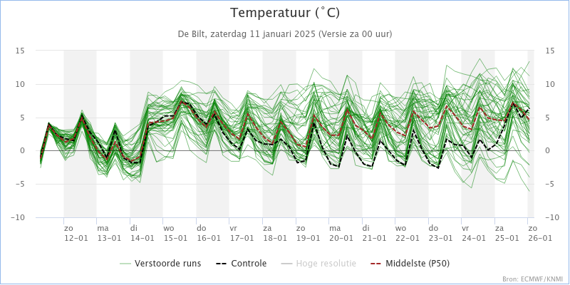 KNMI_expertpluim_De_Bilt_Temperatuur_202501110000.png