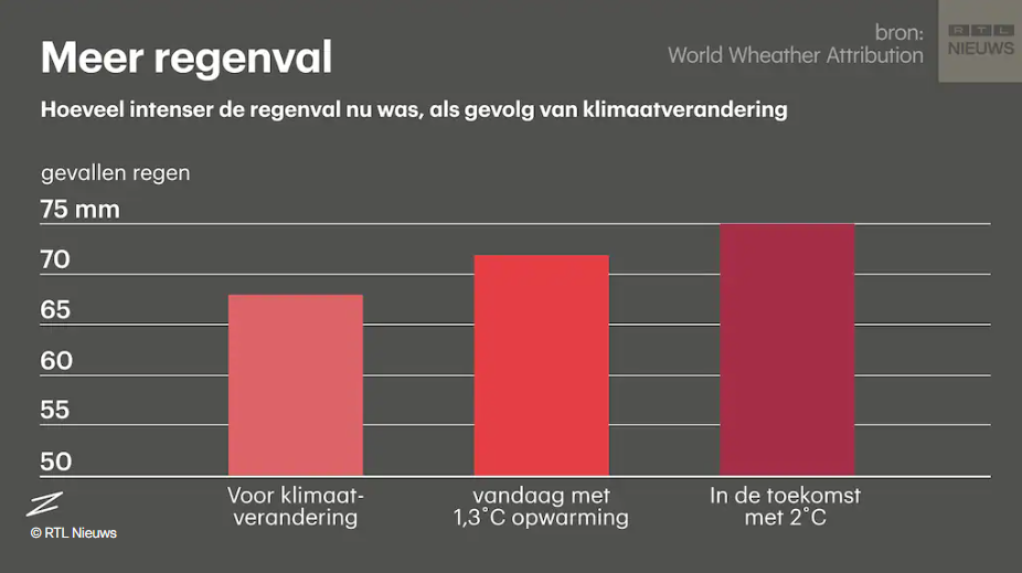 Als de aarde verder opwarmt, zal de hoeveelheid regen in een vergelijkbare situatie in de toekomst nog groter zijn.