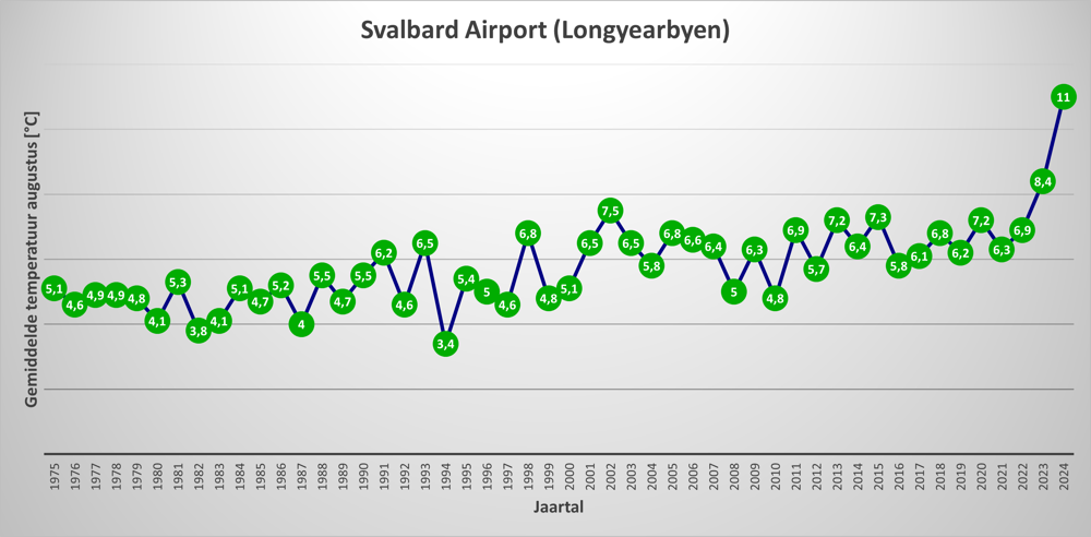 Grafiek Svalbard.png