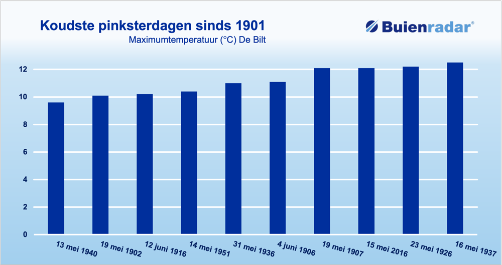 koudste pinksterdagen.png koudste pinksterdagen.png