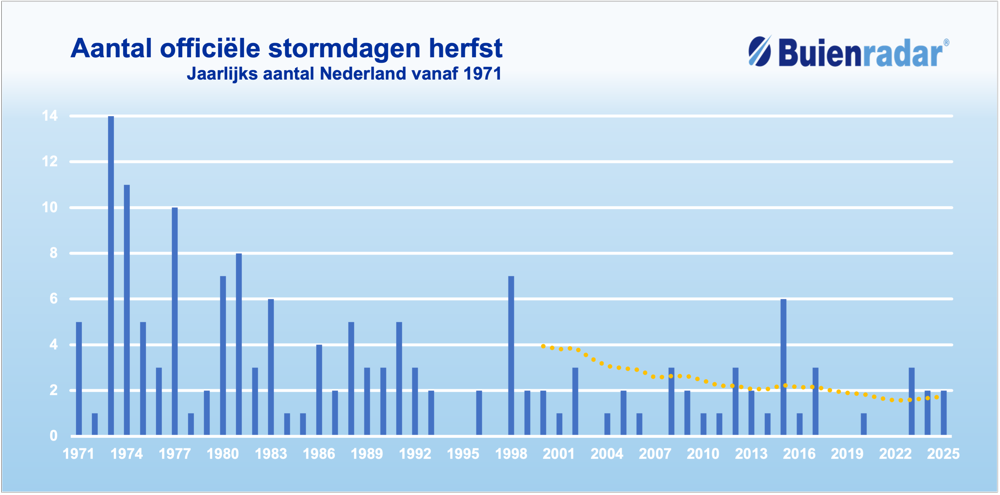 Aantal officiele stormdagen herfst.png