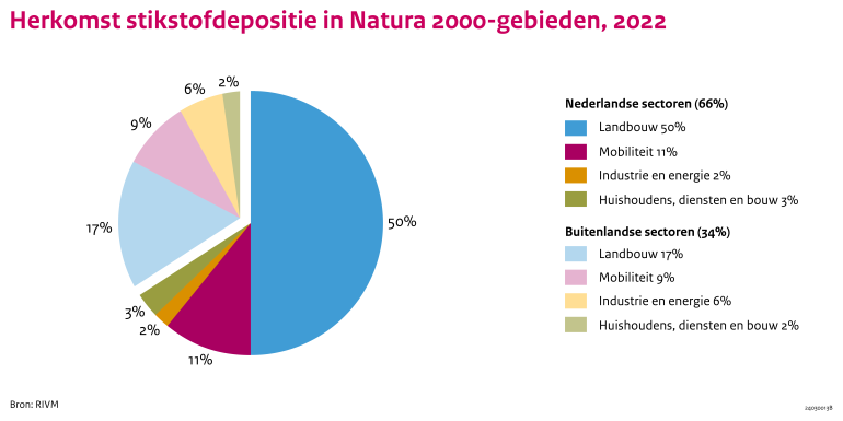 Herkomst stikstofdepositie in Natura 2000-gebieden 2022.png