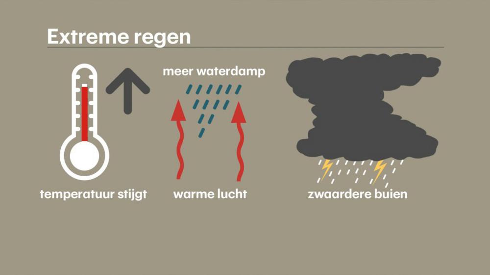 Meer regen - klimaatverandering.jpg