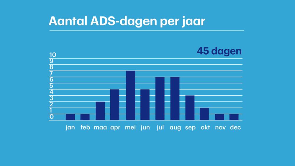 Het gemiddeld aantal ADS-dagen per maand.