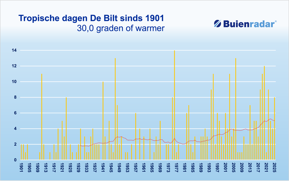 Tropische dagen De Bilt.png Tropische dagen De Bilt.png