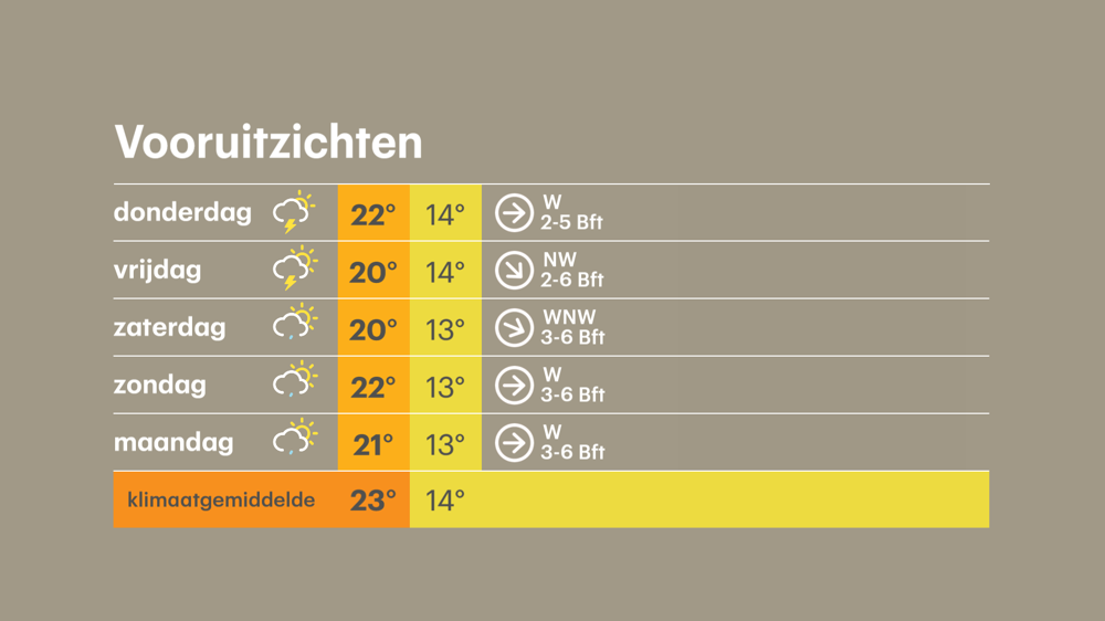 De weersverwachting voor komende dagen staat in het teken van gematigd, wisselvallig zomerweer.