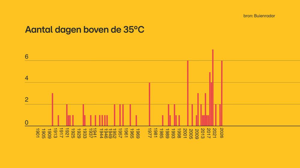 GFX_v2_extreem_warme_dagen 2.jpg